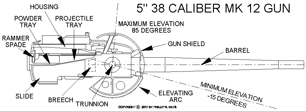 5 inch 38 caliber gun